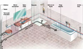 Remplacement complet de la tuyauterie d’une salle de bain