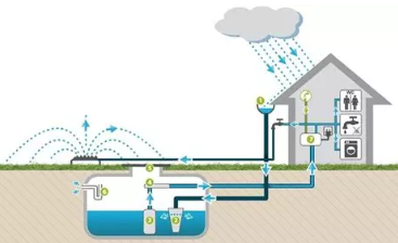 Installation of a rainwater harvesting and reuse system – 5000 L