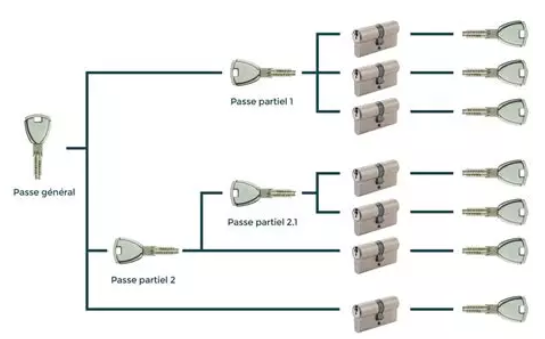 Creation of a master key system for an office with 10 doors