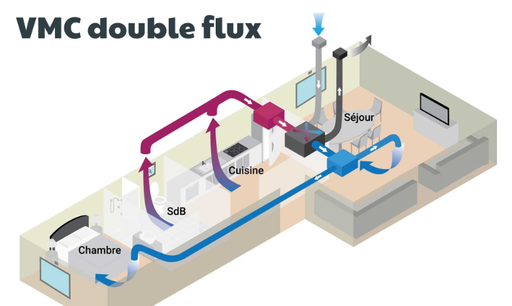 Installatie van een dubbelstroom ventilatiesysteem