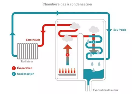 Remplacement d’une chaudière gaz par une chaudière à condensation 30 kW