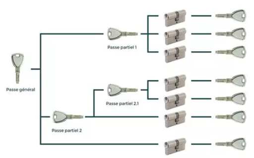 Création d’un organigramme de clés pour un bureau de 10 portes
