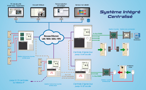 Installation of a centralised locking system